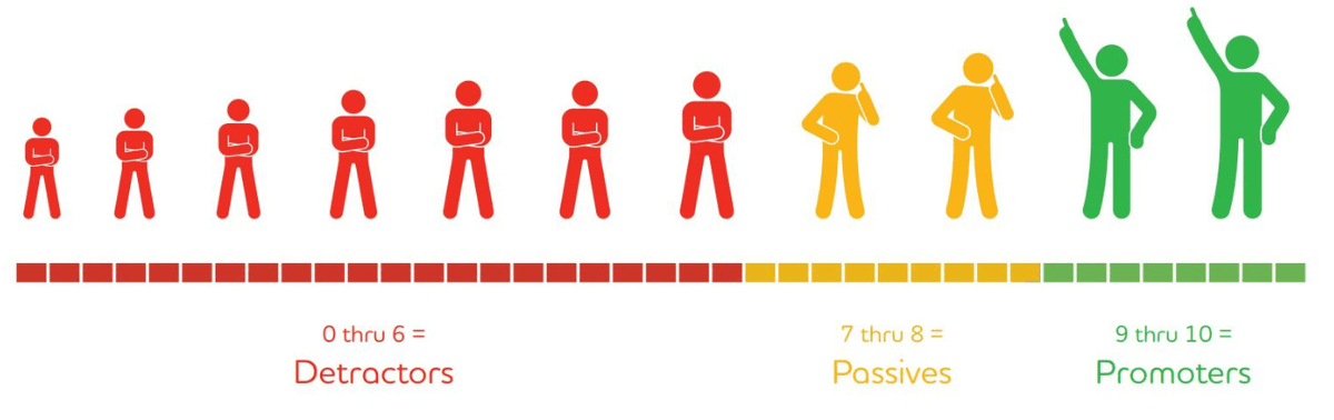 Net Promoter Score scale visual