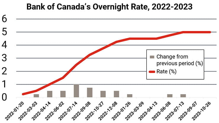 Chart: Bank of Canada’s benchmark overnight rate increased from 0.25% in January 2021 to 5.0% in October 2023.