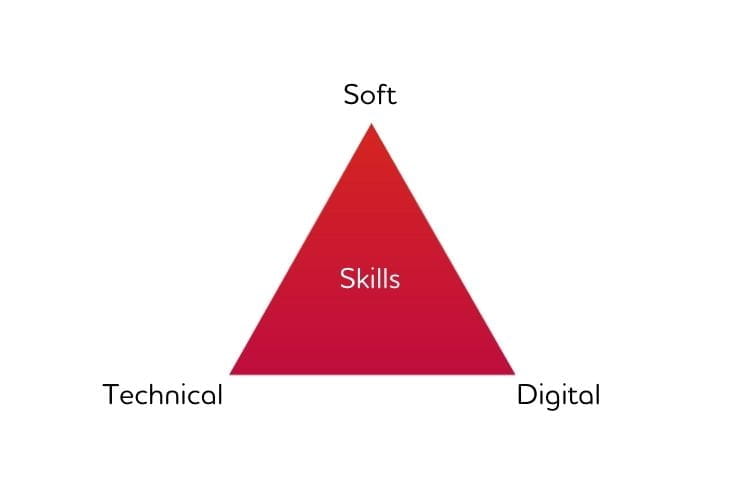 A triangle with the words 