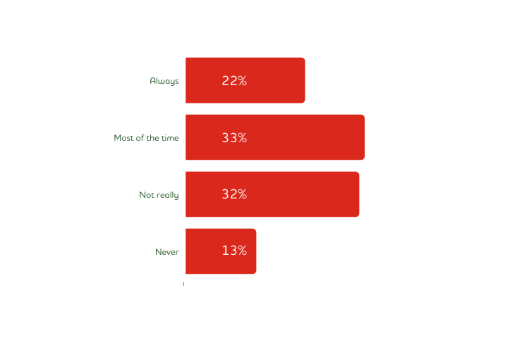 Bar graph of responses to the question 'Does your current employer offer enough support for your wellbeing?'; Answers 'Always' (22%), 'Most of the time' (33%), 'Not really' (32%), 'Never' (13%)