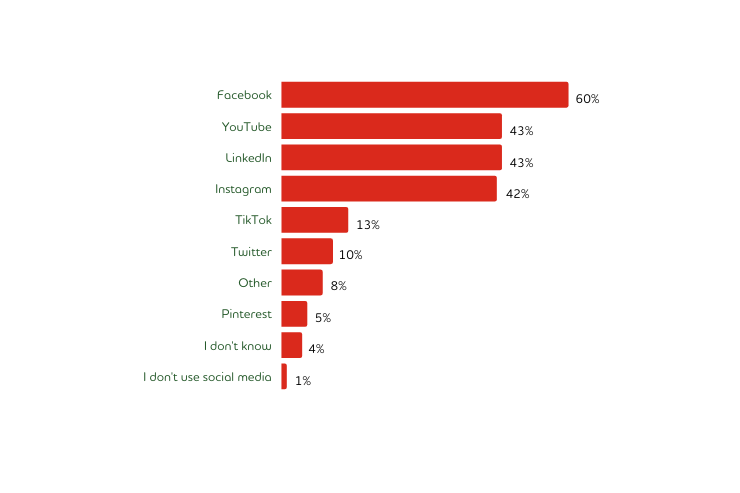 A bar graph representing the popularity of social media platforms on a weekly basis.