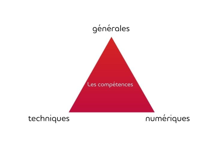 Un triangle avec les mots « compétences générales » dans le premier coin, « compétences numériques » dans le deuxième coin et « compétences techniques » dans le troisième coin.