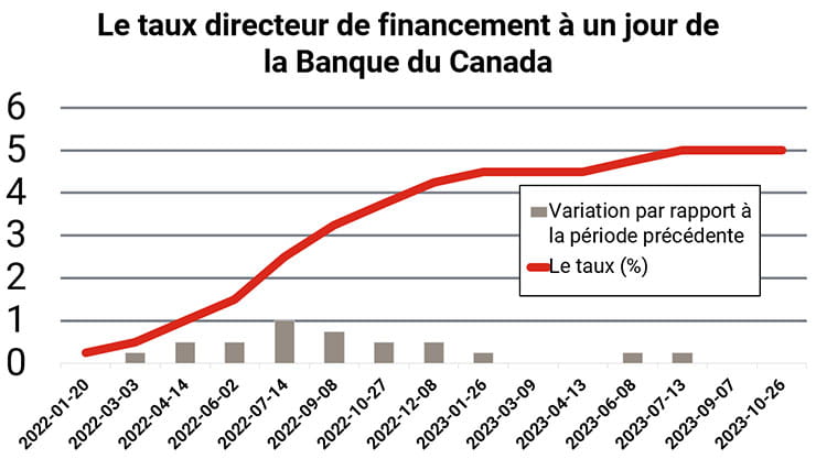 Tableau : Le taux directeur de financement à un jour de la Banque du Canada est passé de 0,25 % en janvier 2021 à 5,0 % en octobre 2023.